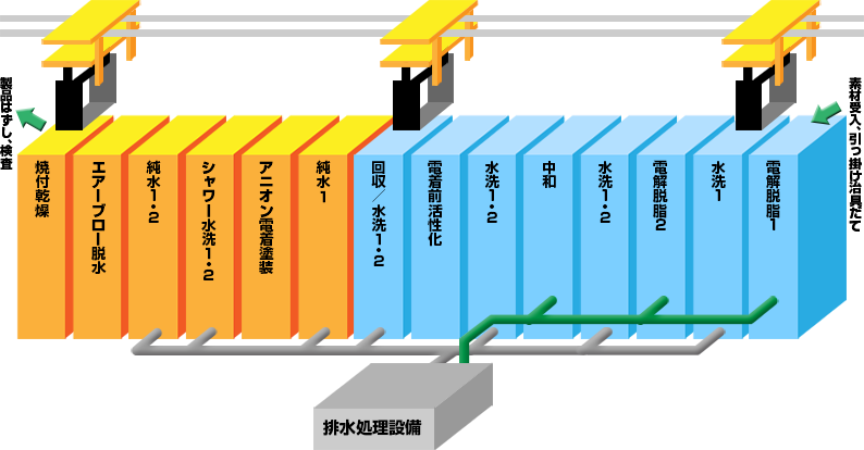 電着工程図