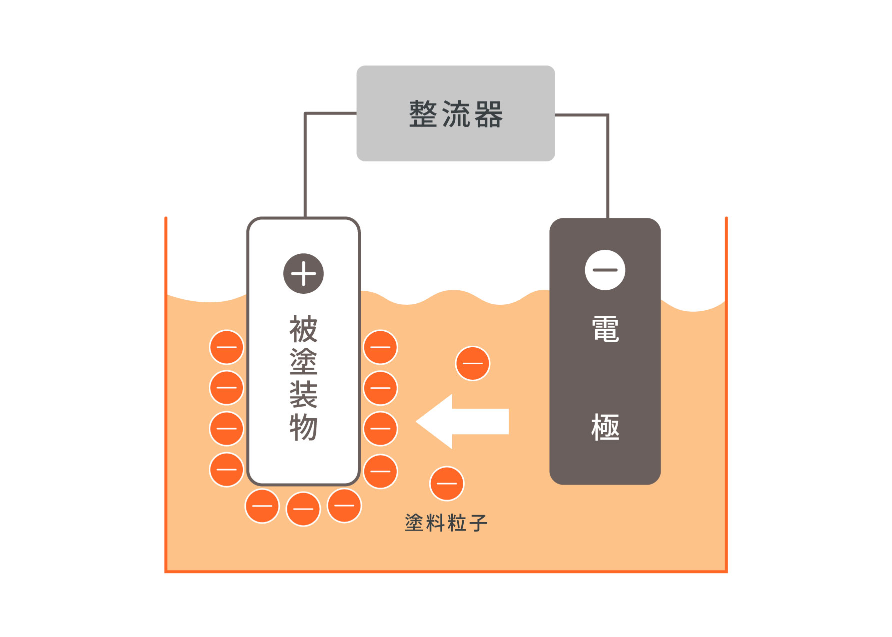 アニオン電着塗装図